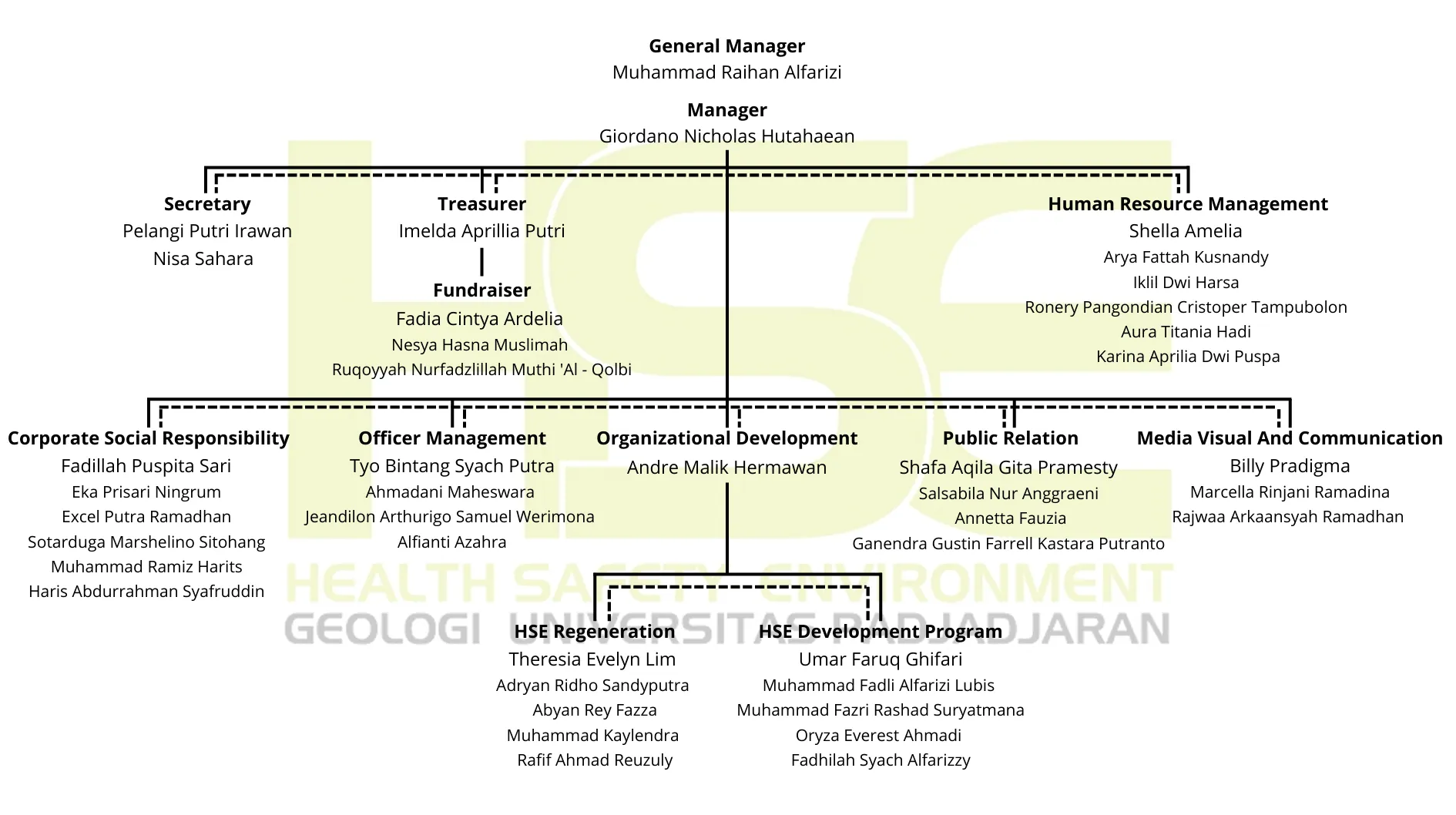 Bagan struktur organisasi HSE Geologi Unpad